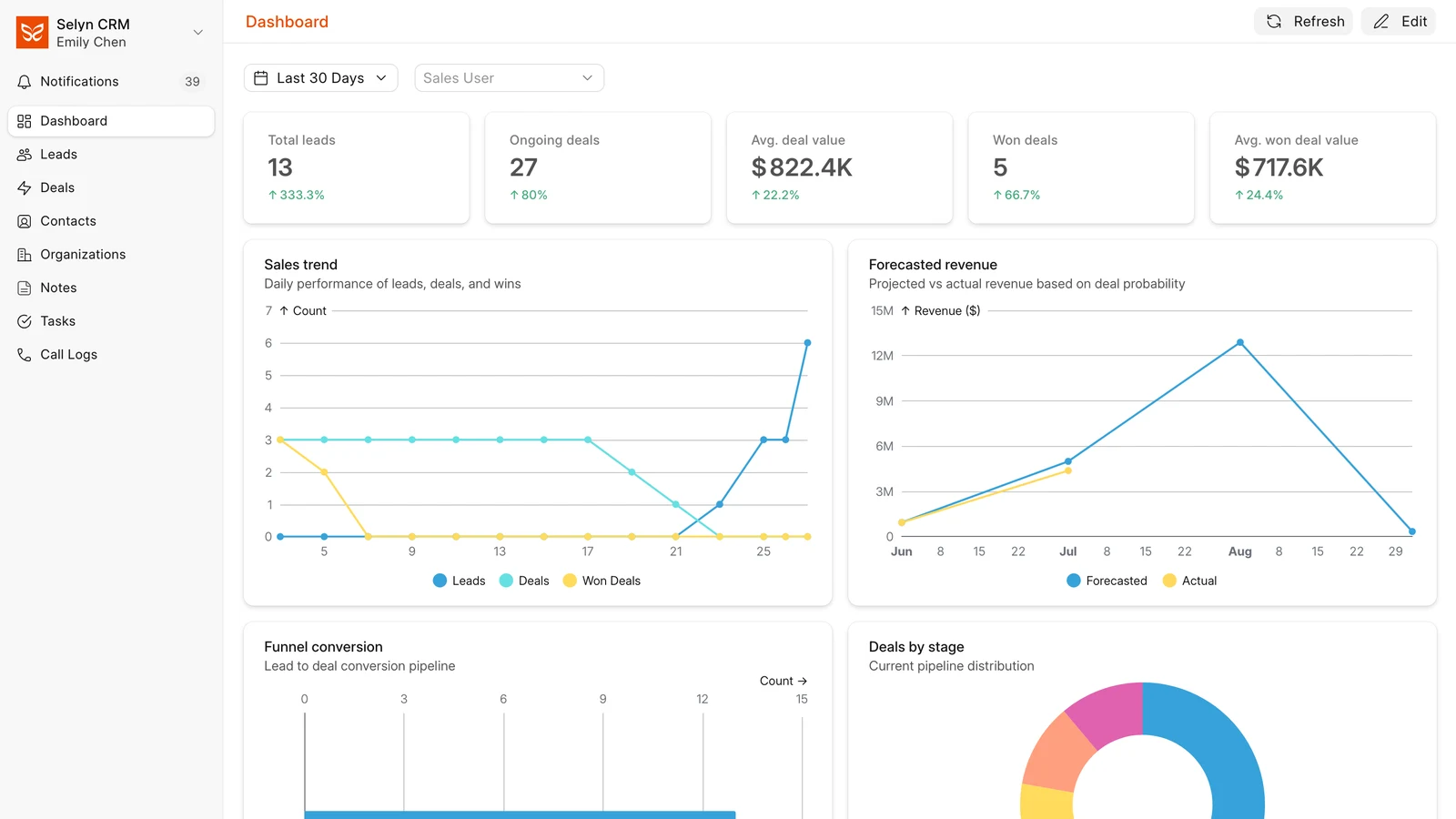 The Selyn CRM dashboard: total leads, ongoing deals, average deal value, won deals and average won deal value, each up on the previous month, above charts for sales trend, forecast against actual revenue, funnel conversion and deals by stage.