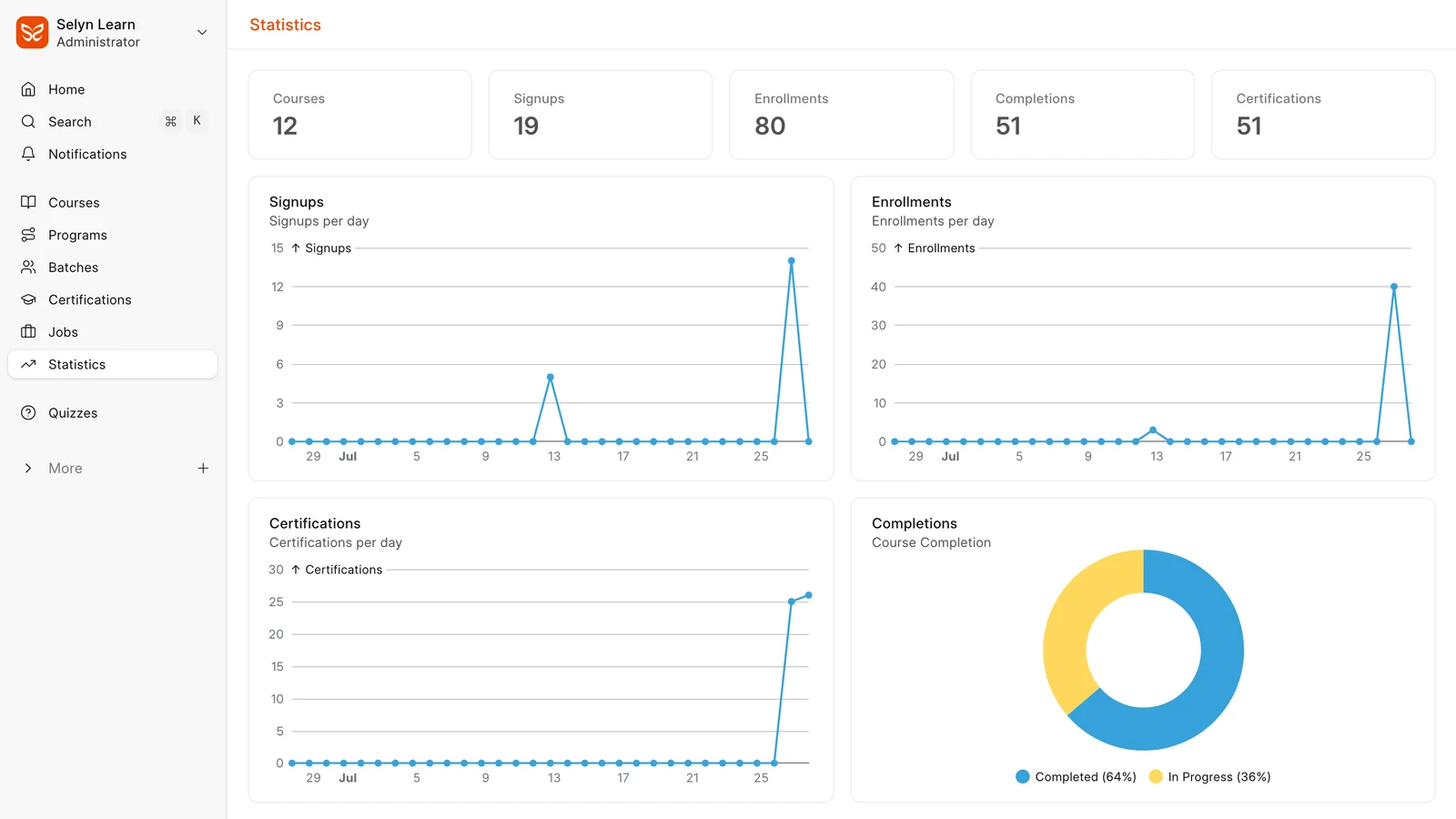 The Selyn Learn statistics dashboard: six courses, nineteen signups, forty-three enrolments, twenty-five completions and twenty-five certifications, above charts of signups, enrolments and certifications per day and a completion split of 58 percent complete against 42 percent in progress.